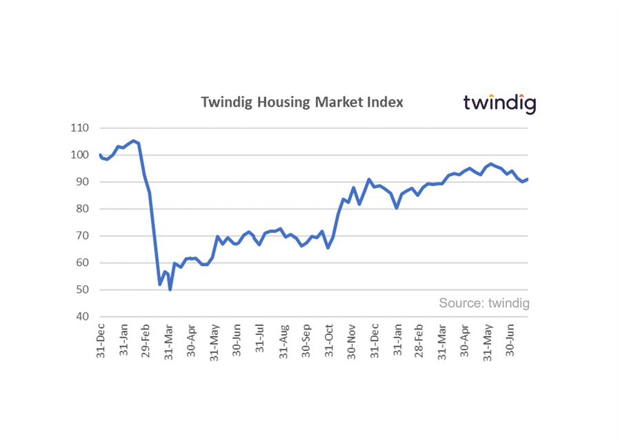 Graph chart housing market index 24 july 2021 twindig anthony codling