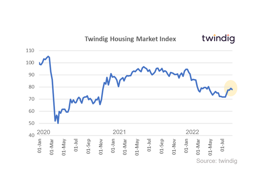 Graph chart twindig housing market index Housing Hailey