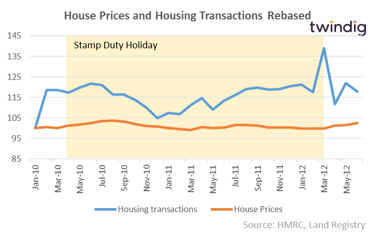 Graph to show stamp duty holiday two and house prices