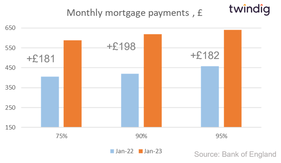 Graph chart showing change in monthly mortgage payments today and one year ago twindig Housing Hailey