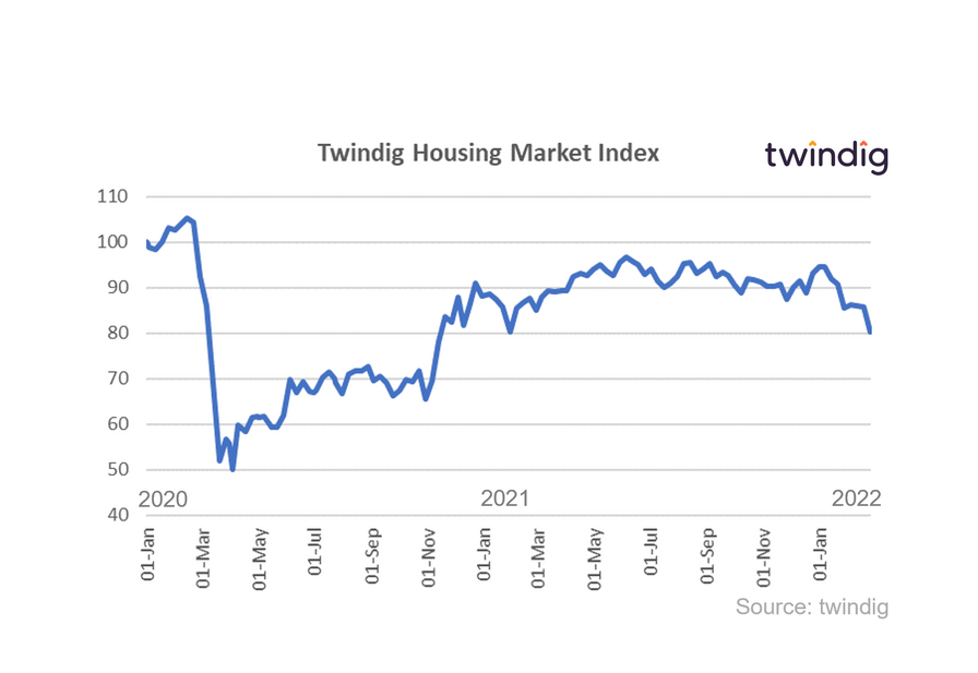 Graph chart showing twindig housing market index Jan 20 to 26 Feb 22 Housing Hailey