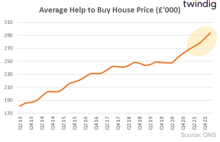 Graph chart showing the average help to buy house price Q2 2013 to Q1 2022 twindig anthony codling