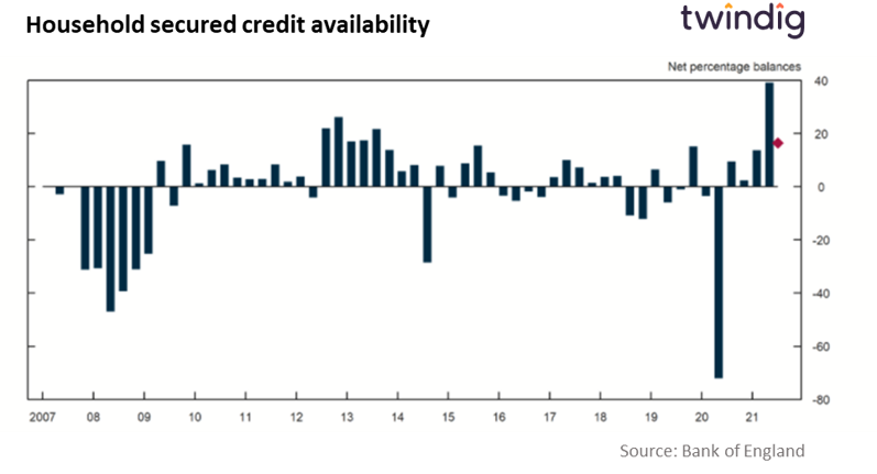 Mortgage market supply chart graph twindig Housing Hailey bank of england credit conditions survey