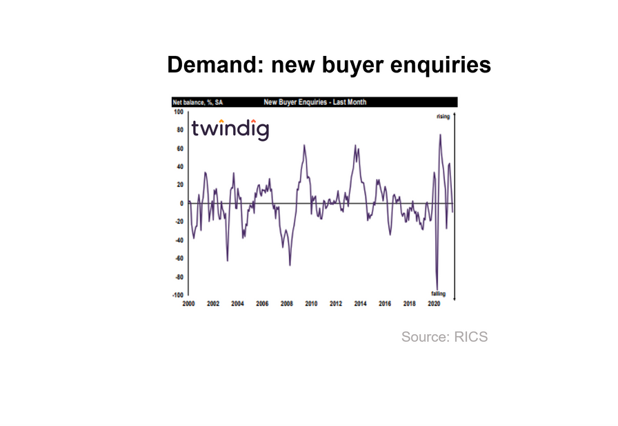 RICS new buyer enquiries graph chart twindig Housing Hailey