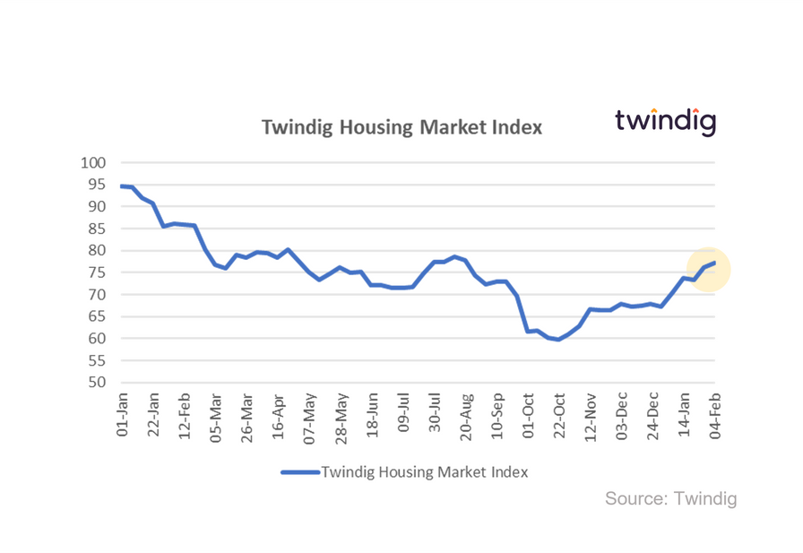 Graph chart twindig housing market index 4 February 2023 Housing Hailey