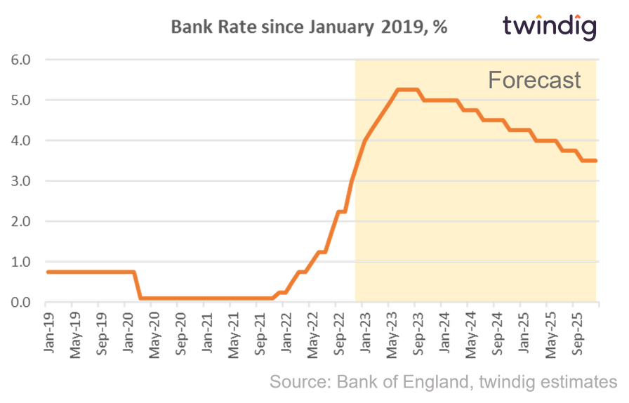 graph chart interest rate forecast 2023 twindig Housing Hailey