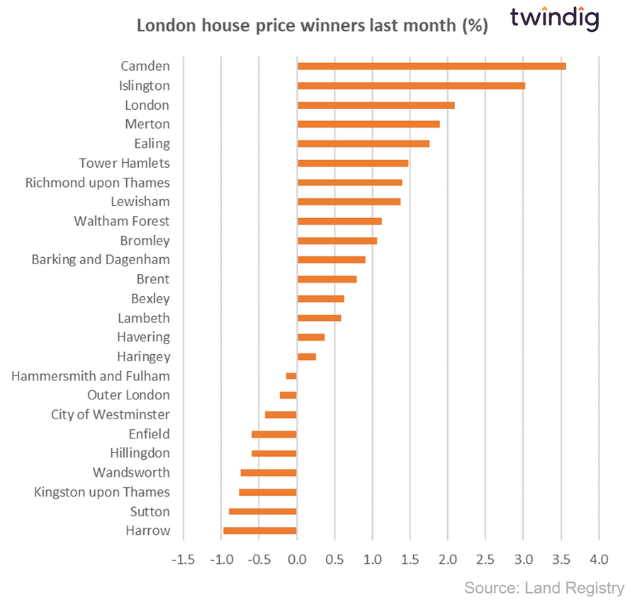 Graph chart showing biggest percentage house price gains last month  by London borough twindig Housing Hailey
