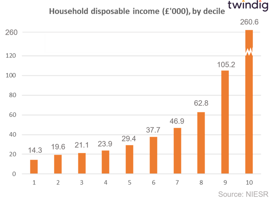 Graph chart showing household disposable income by income decile NIESR twindig anthony codling