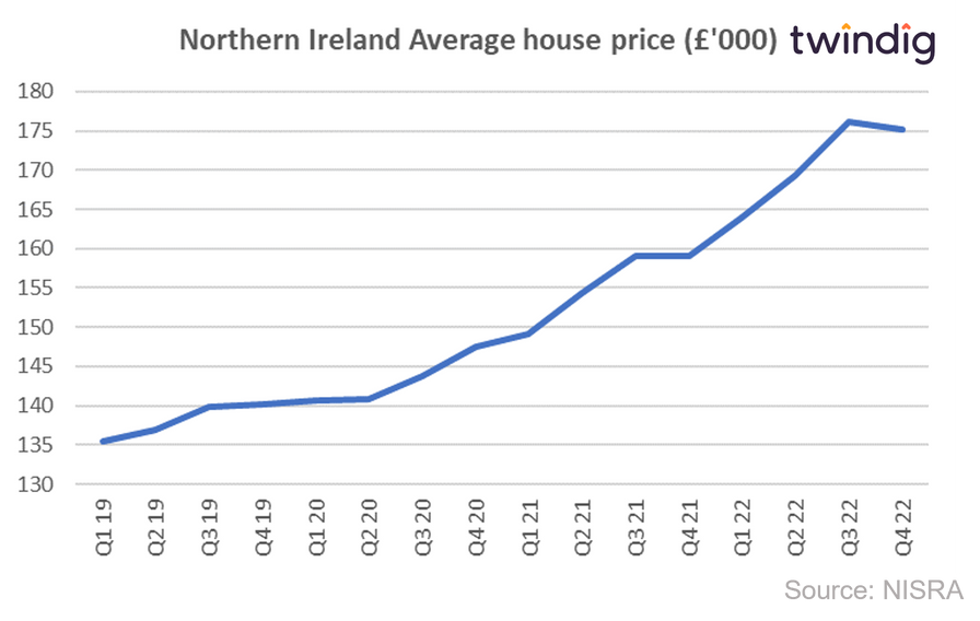 Graph chart showing house prices in Northern Ireland since 2019 twindig Housing Hailey