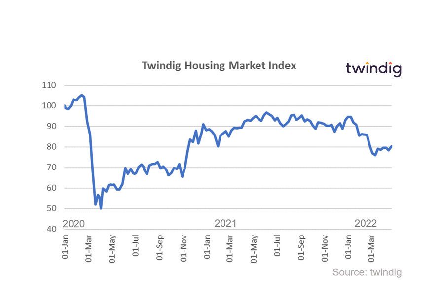Graph chart twindig housing market index January 2020 to 22 April 2022 twindig anthony codling