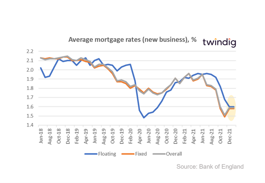 graph chart average mortgage rates june 2018 to january 2022 twindig anthony codling