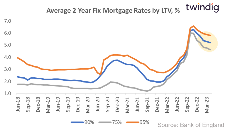 Average UK mortgage rates by LTV Twindig