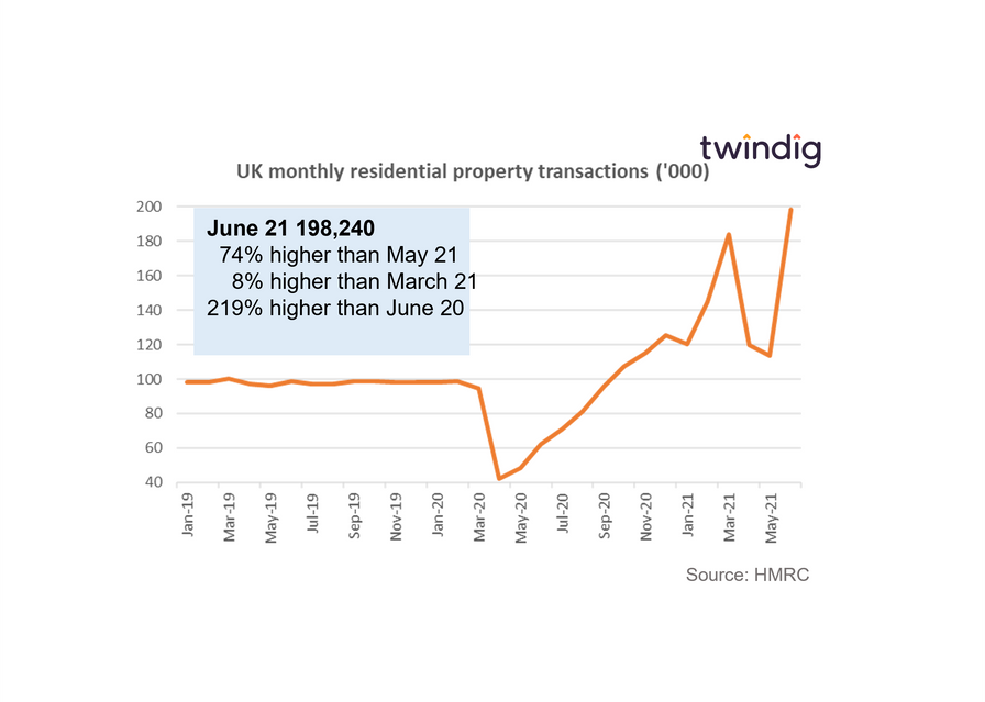Graph chart showing uk housing transactions Jan 19 to June 21 record highs in June 21 twindig Housing Hailey