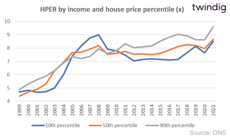 Graph chart showing house price earnings ratio HPER in England by income decile 1999 to 2021 twindig anthony codling