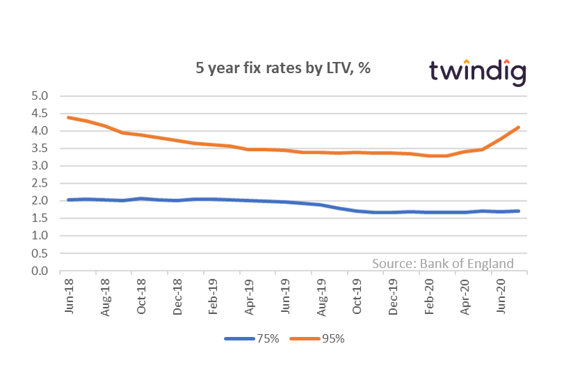 Mortgage Rates (July 2020)