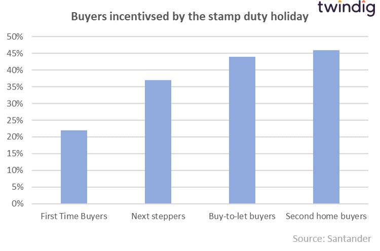 Chart graph showing which home buyers have been incentivised to buy due to the stamp duty holiday twindig anthony codling
