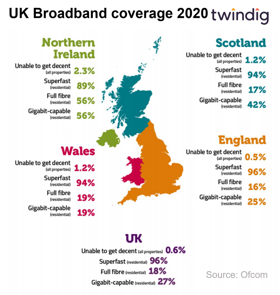 Chart graph uk broadband coverage 2020 Connected nations ofcom twindig Housing Hailey