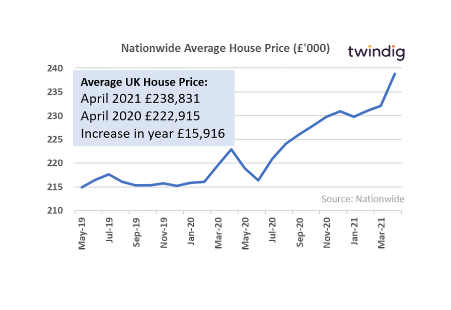 Nationwide house price graph twindig Housing Hailey
