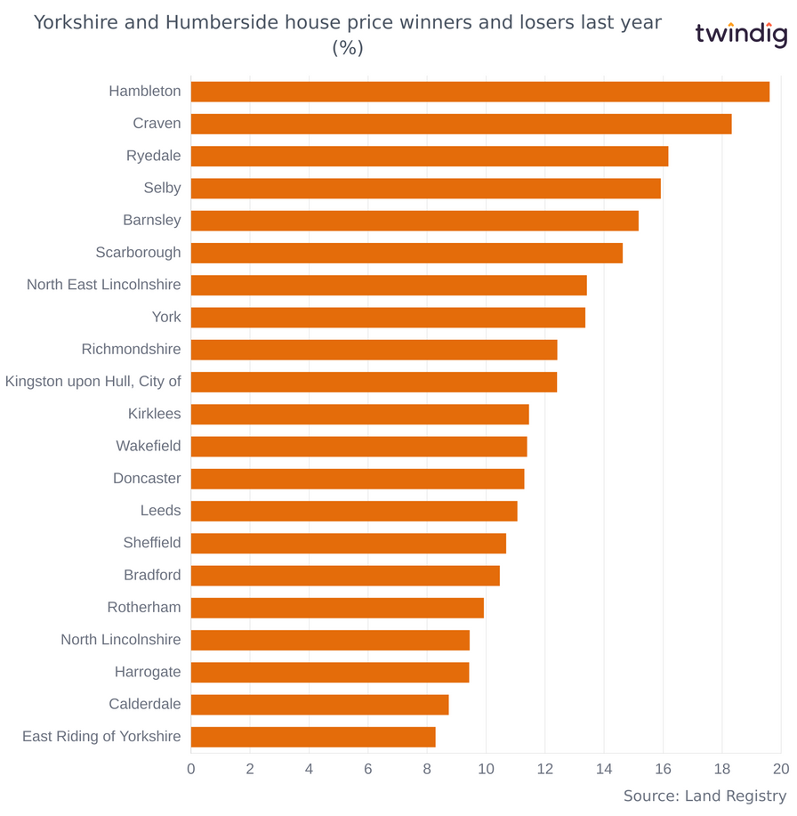 Chart graph biggest percentage increases in house prices in Yorkshire and Humberside last 12 months twindig Anthony Codling
