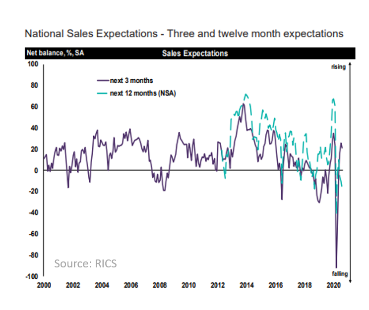 RICS National Sales Expectations August 2020