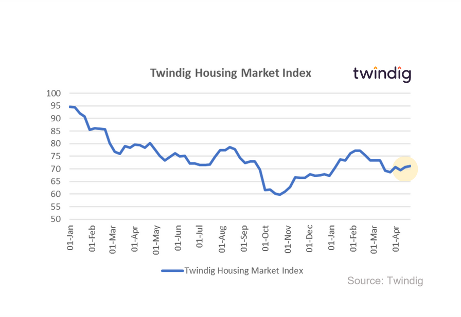 Graph chart Twindig Housing Market Index 22 April 2023 twindig Housing Hailey