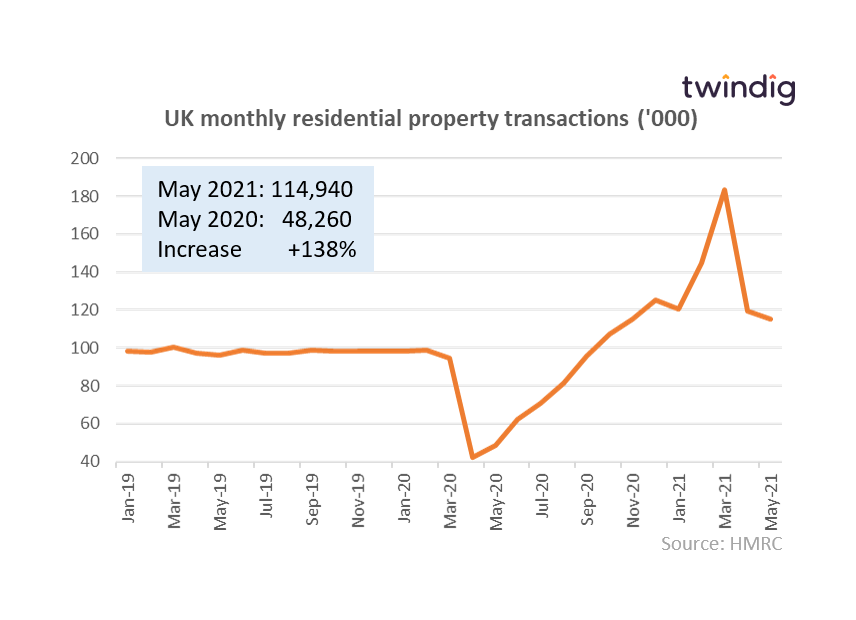 housing transactions chart graph may 2021 twindig Housing Hailey