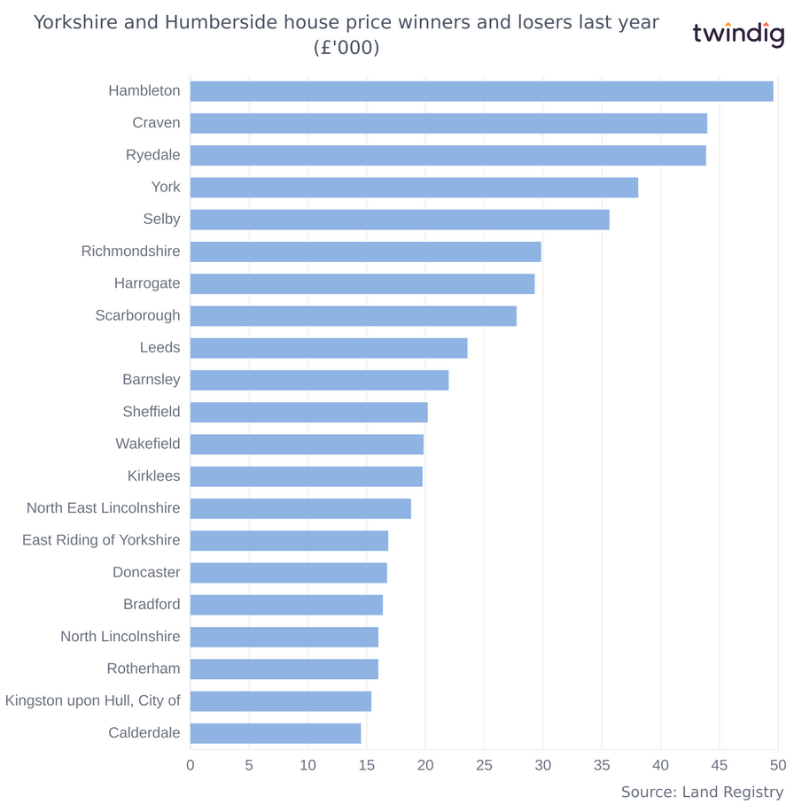 Chart graph biggest absolute house price increases in Yorkshire and Humberside last 12 months twindig Anthony Codling