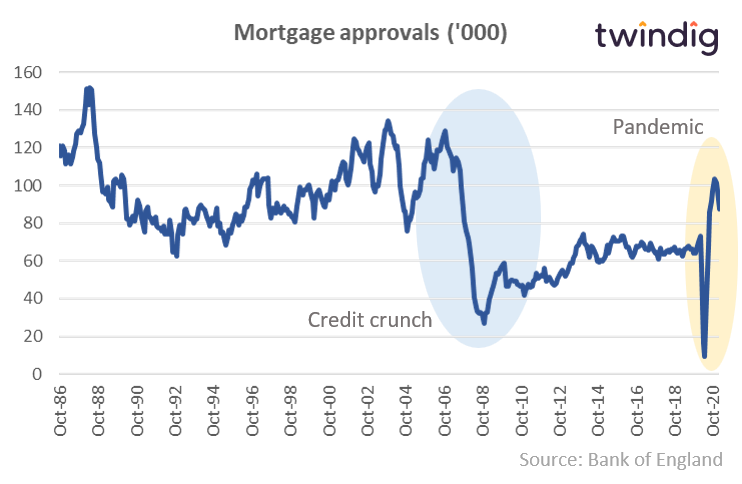 UK Mortgage approvals house price crash twindig