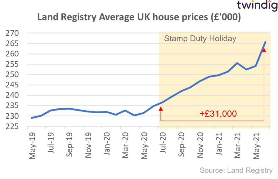 House price graph chart house prices during the stamp duty holiday twindig Housing Hailey