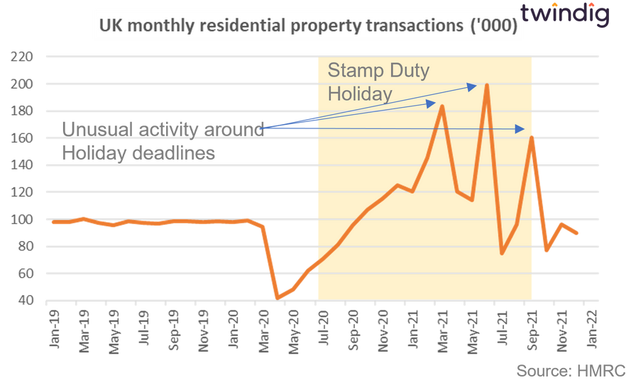 graph chart showing impact of COVID stamp duty holiday on housing transactions twindig Housing Hailey