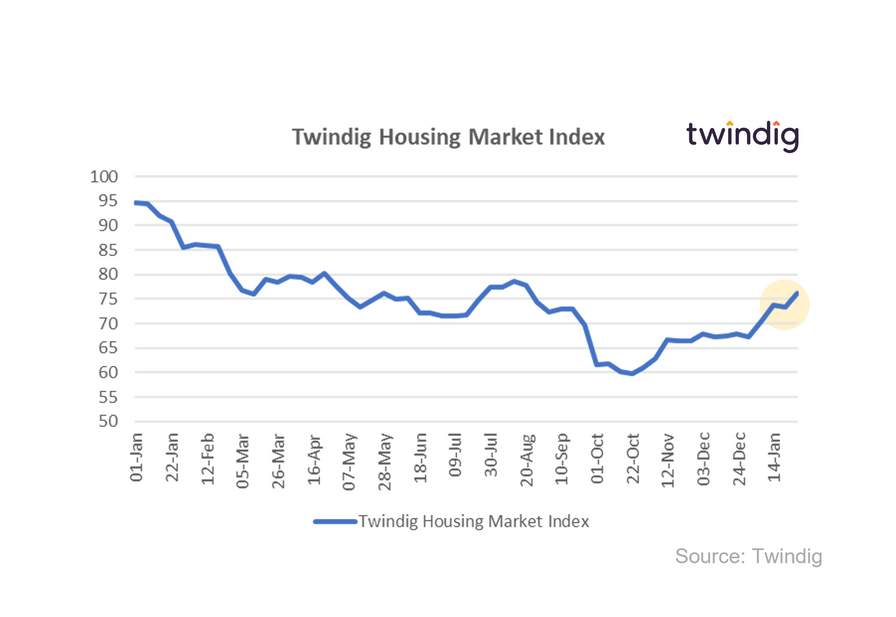 Graph chart twindig housing market index 28 Jan 23 Housing Hailey