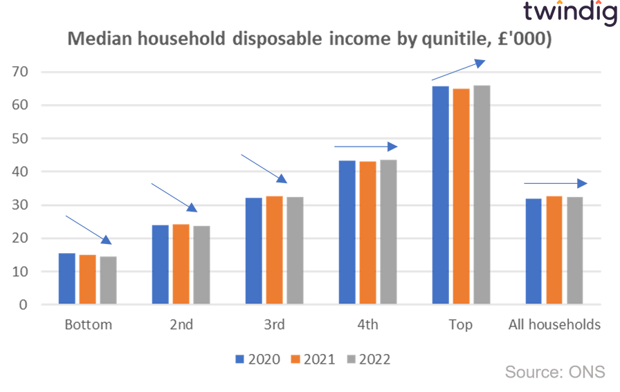 graph chart median household income by quintile 2022 twindig anthony codling