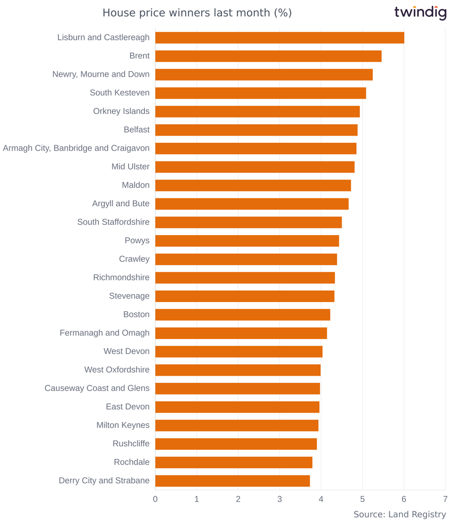 Chart graph house prices percentage increases last month in the UK twindig Housing Hailey