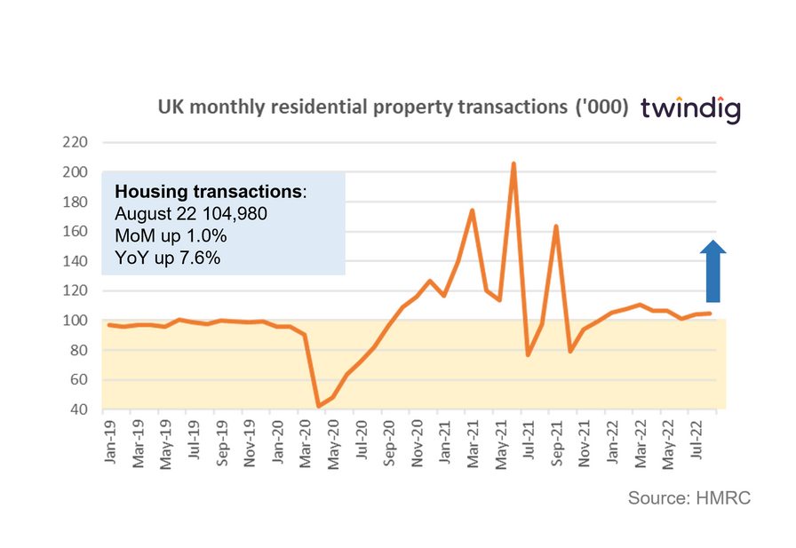 Graph chart housing transactions UK August 2022 twindig anthony codling