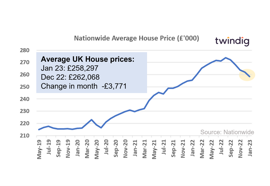 Graph chart showing UK house prices January 2023 Nationwide twindig anthony codling