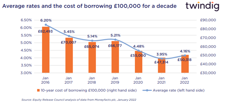 Graph chart showing the average equity release mortgage rates from January 2016 to January 2022 Twindig Housing Hailey