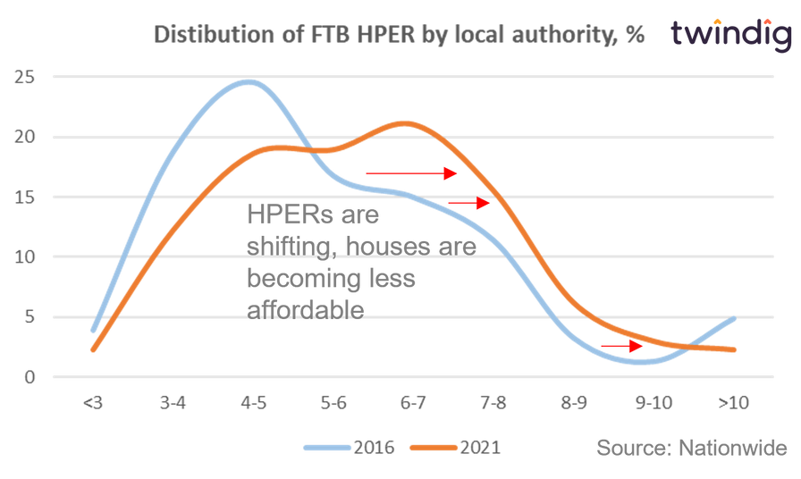 graph chart showing HPER house price earnings ratio by local authority twindig Housing Hailey