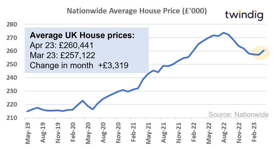 Nationwide house price chart Twindig Anthony Codling