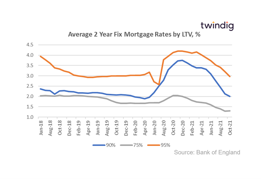 Graph chart of average Uk mortgage rates by LTV 97% LTV 90% LTV 75% LTV twindig Housing Hailey