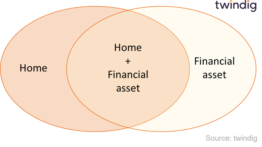 Image picture of the housing finance cycle as a venn diagram twindig anthony codling