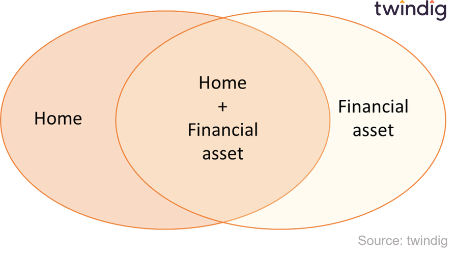 Image picture of the housing finance cycle as a venn diagram twindig Housing Hailey