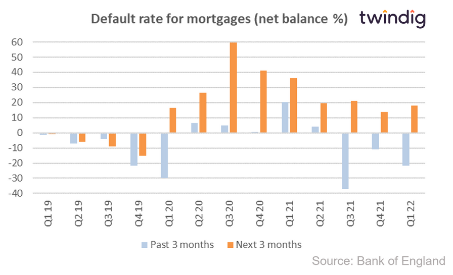 Graph chart mortgage default rates expectations Q2 2022 bank of england twindig anthony codling