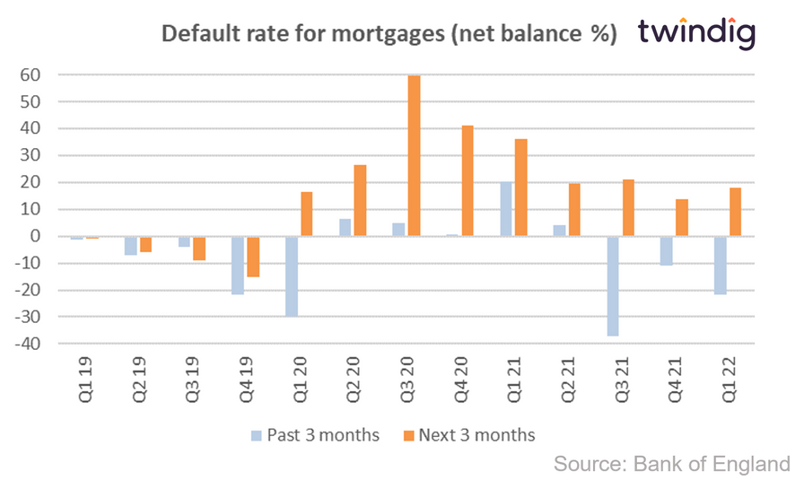 Graph chart mortgage default rates expectations Q2 2022 bank of england twindig Housing Hailey