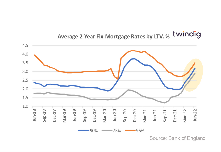 Graph chart average mortgage rates by LTV June 2022 twindig Housing Hailey