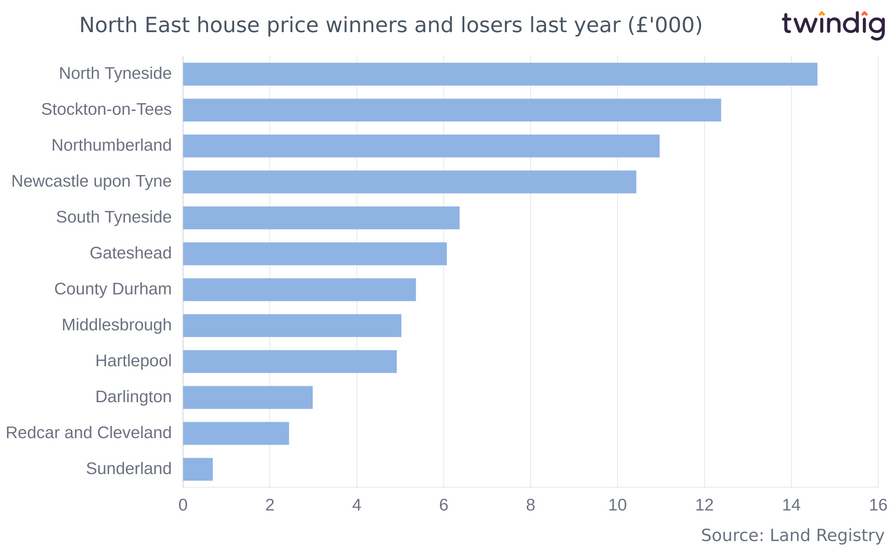 Chart graph biggest absolute house price increases in the North East of England last 12 months twindig Anthony Codling