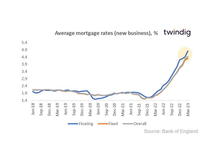 Graph chart average mortgage rates March 2023 twindig Housing Hailey