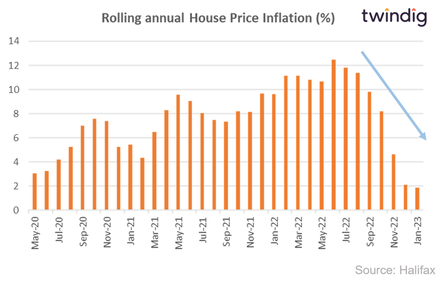 Graph chart rolling 12 month UK house price inflation halifax twindig Housing Hailey