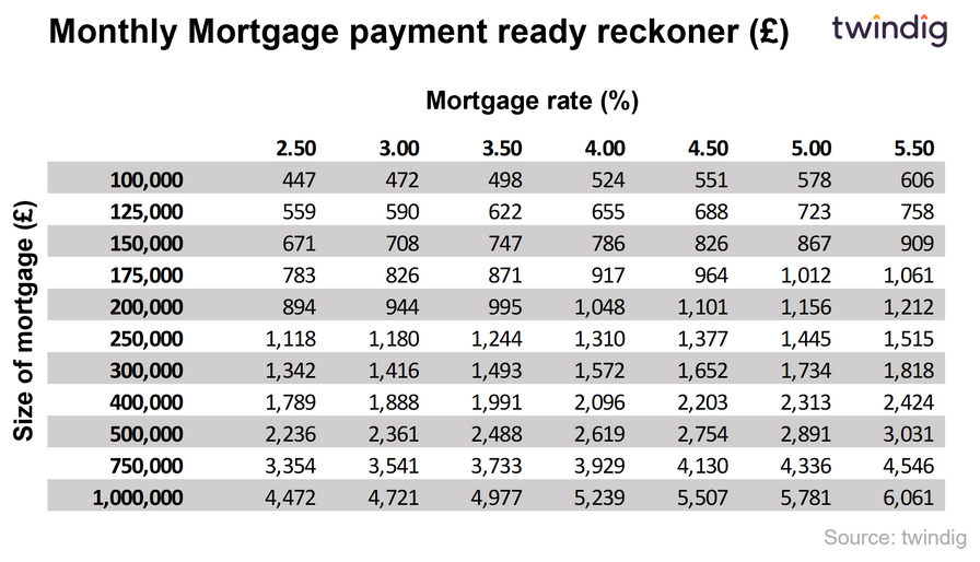 Table showing monthly mortgage payment ready reckoner (how mortgage payments change as mortgage rates rise) twindig Housing Hailey