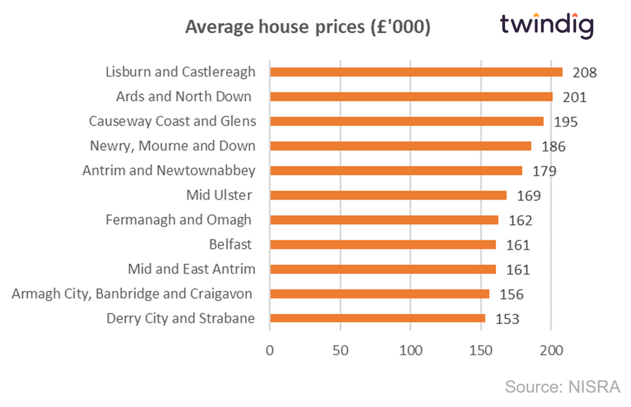Graph chart showing current average house prices across Northern Irelands 11 regions twindig anthony codling