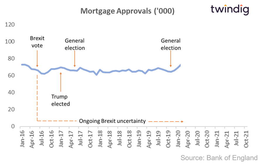 Graph chart showing the stability of mortgage approvals housing market forecast twindig anthony codling